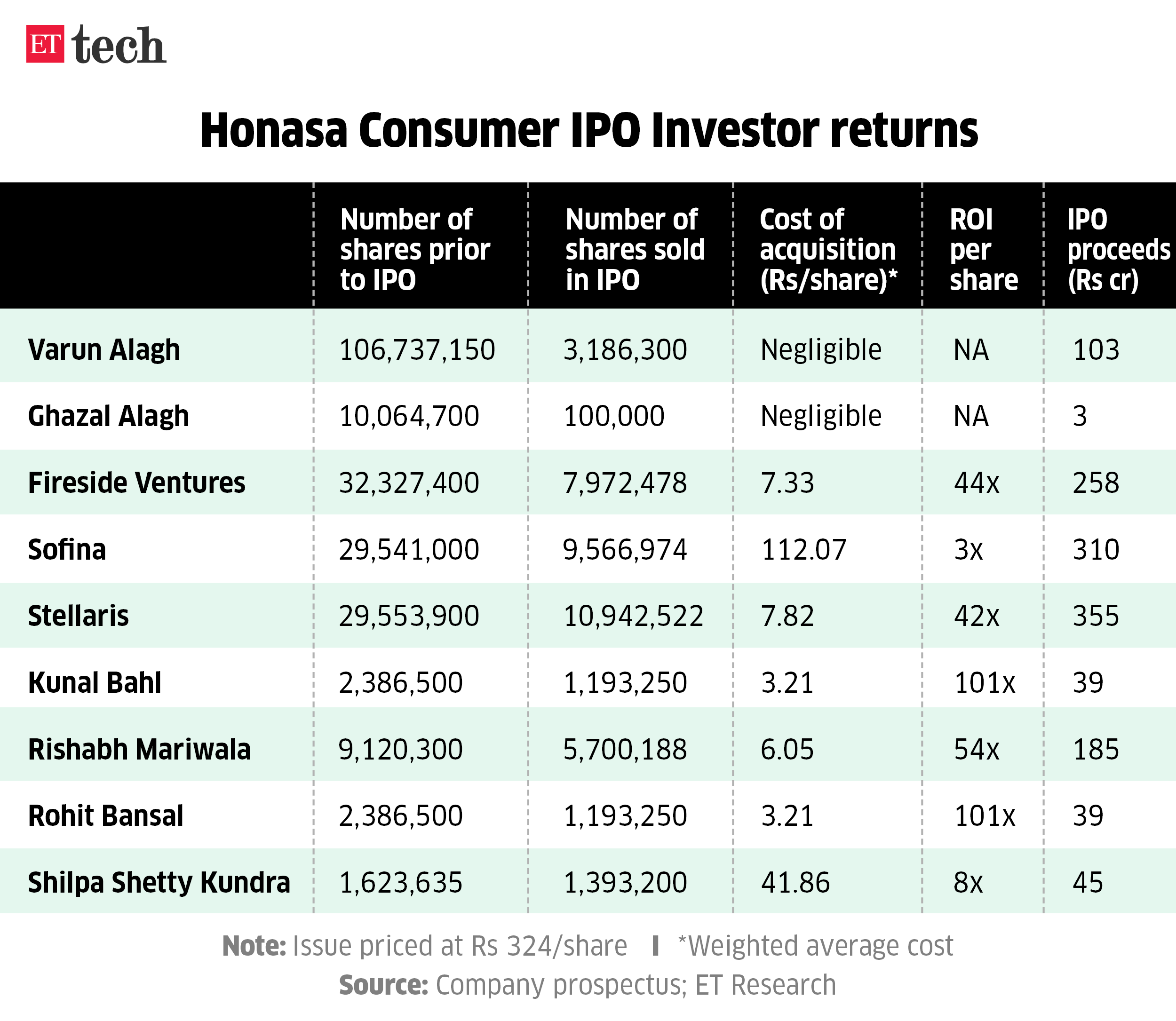 Honasa Consumer IPO Investor returns_Graphic_ETTECH (1)